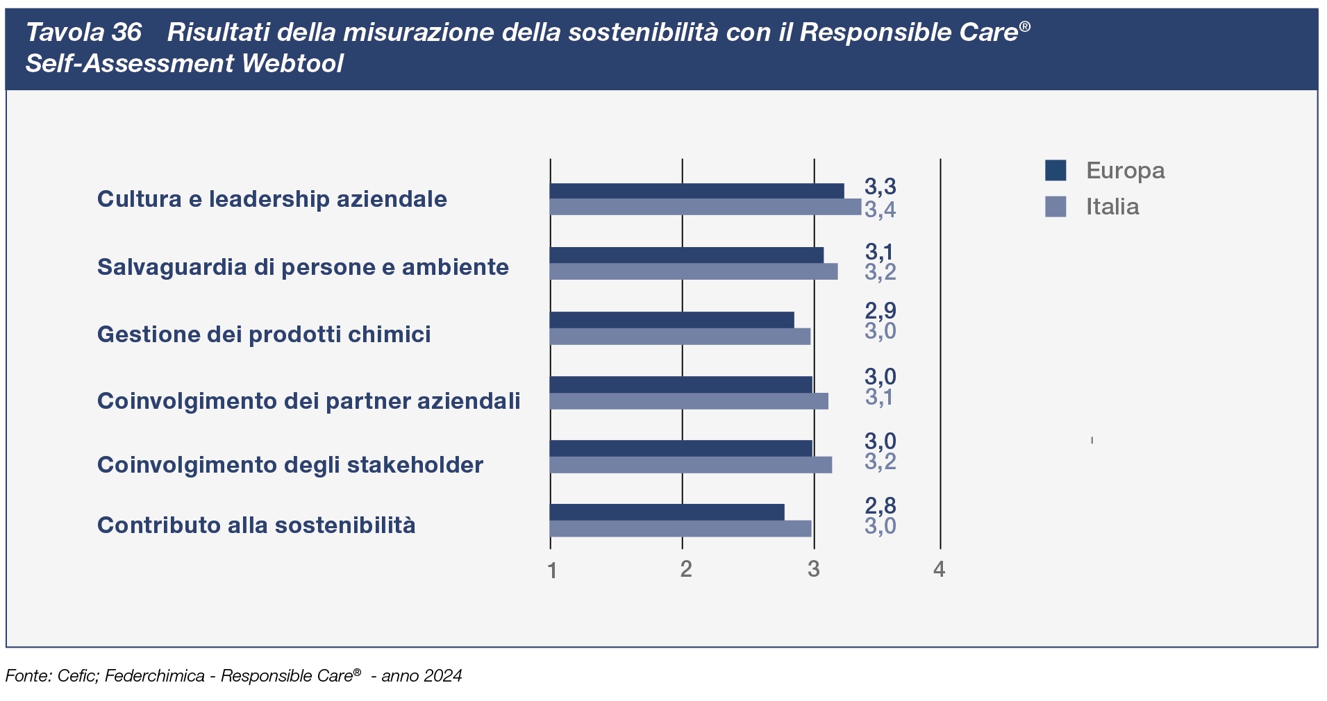 Risultati della misurazione della sostenibilità con il Responsible Care